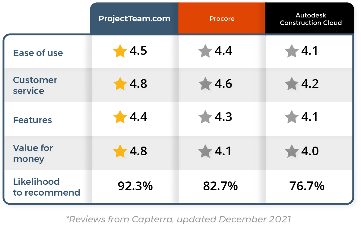 ProjectTeam.com is highest rated