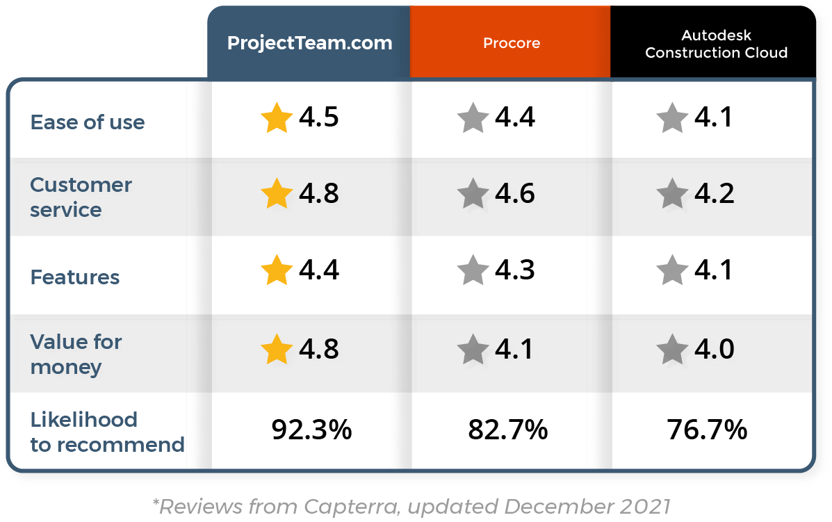 ProjectTeam.com is highest rated